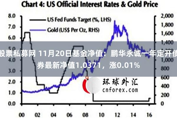 股票私募网 11月20日基金净值：鹏华永诚一年定开债券最新净值1.0371，涨0.01%